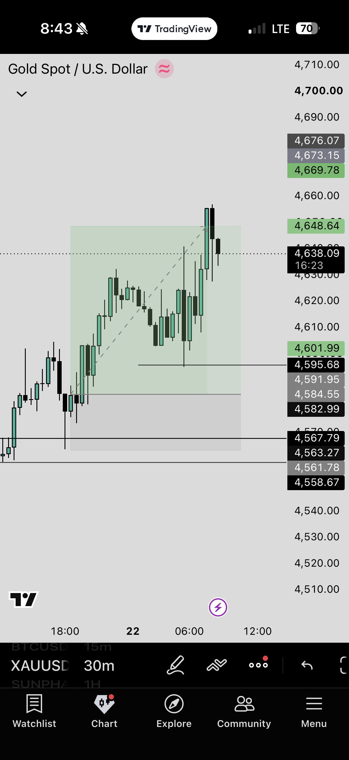 Level of VROS and Analysis of Analyst